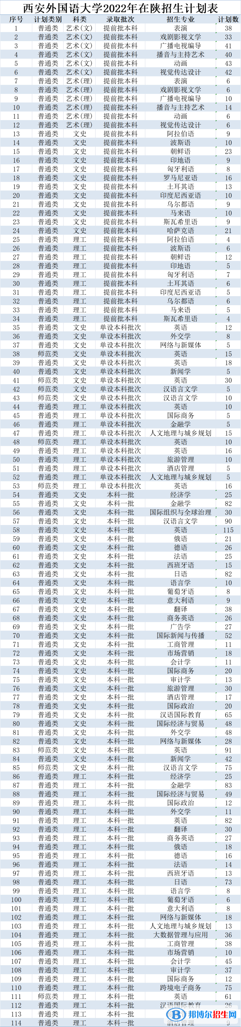 西安外國語大學(xué)開設(shè)哪些專業(yè)，西安外國語大學(xué)招生專業(yè)名單匯總-2023參考