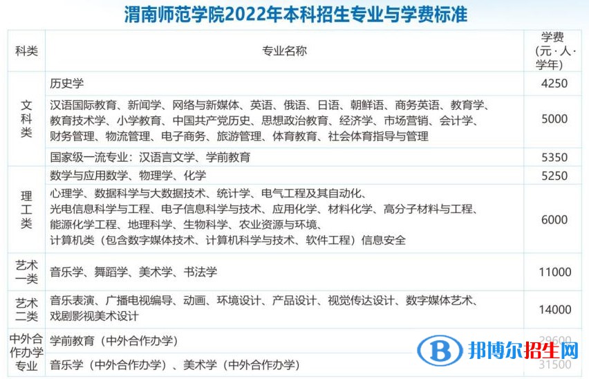 渭南師范學(xué)院開設(shè)哪些專業(yè)，渭南師范學(xué)院招生專業(yè)名單匯總-2023參考