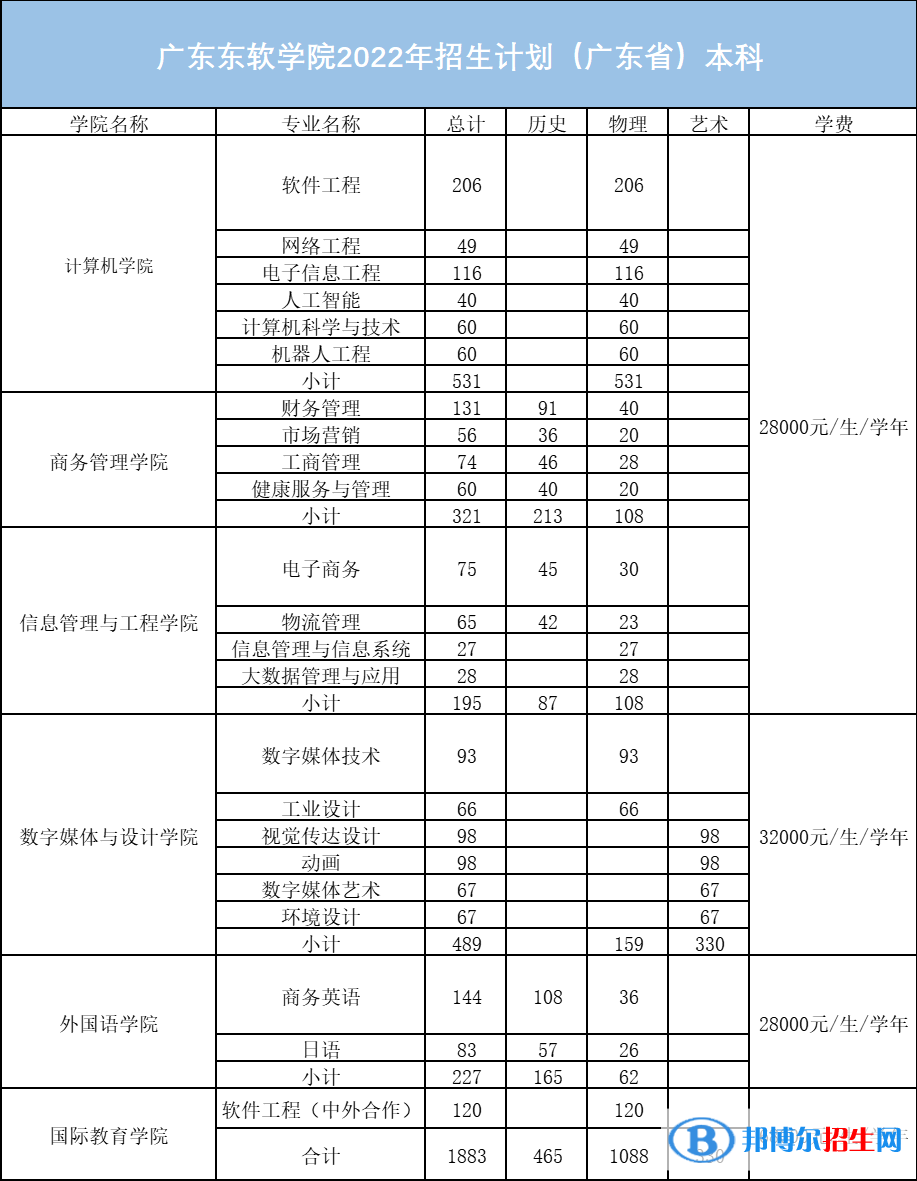 廣東東軟學(xué)院開設(shè)哪些專業(yè)，廣東東軟學(xué)院招生專業(yè)名單匯總-2023參考