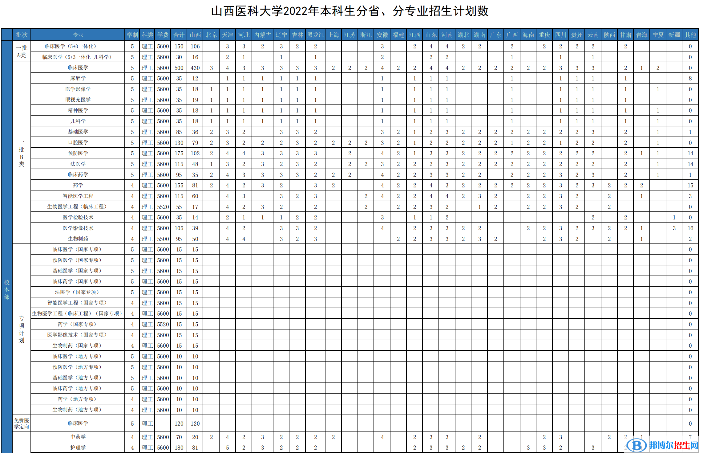 山西醫(yī)科大學開設哪些專業(yè)，山西醫(yī)科大學招生專業(yè)名單匯總-2023參考