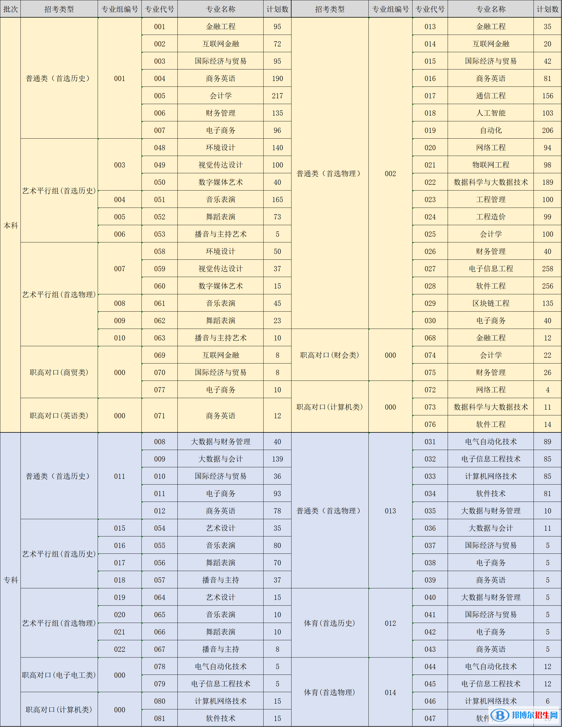 湖南信息學院開設(shè)哪些專業(yè)，湖南信息學院招生專業(yè)名單匯總-2023參考