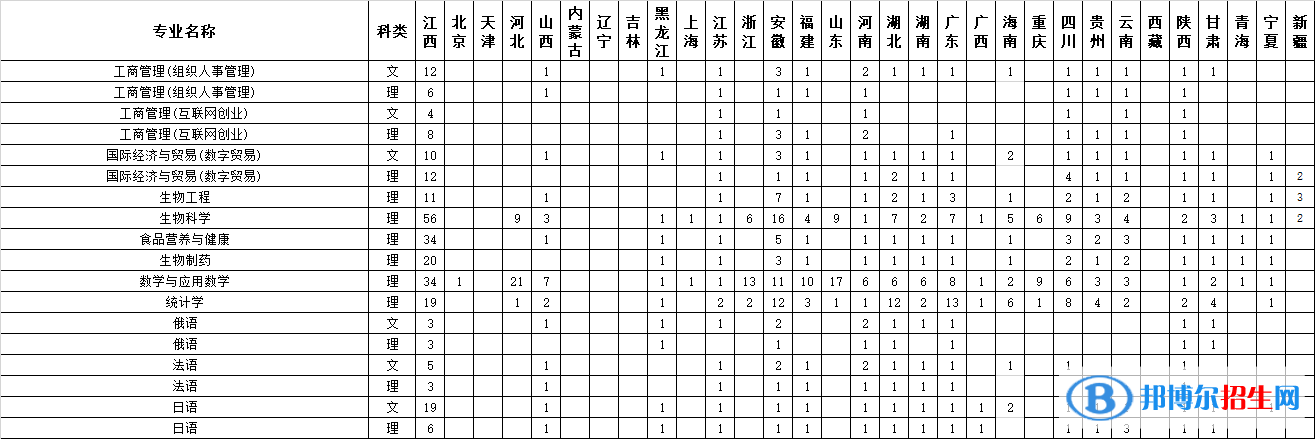 江西師范大學(xué)開設(shè)哪些專業(yè)，江西師范大學(xué)招生專業(yè)名單匯總-2023參考