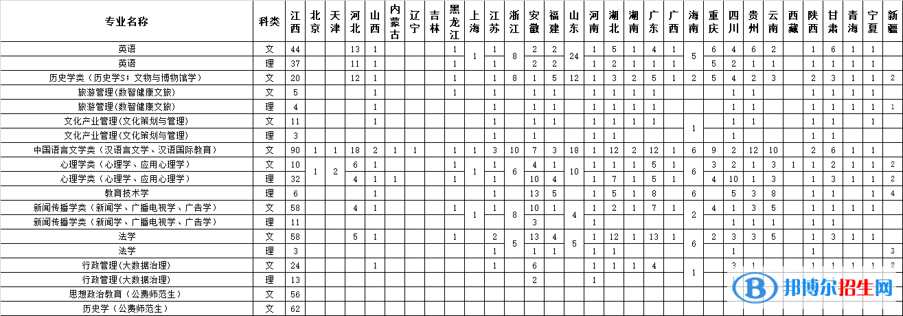 江西師范大學(xué)開設(shè)哪些專業(yè)，江西師范大學(xué)招生專業(yè)名單匯總-2023參考