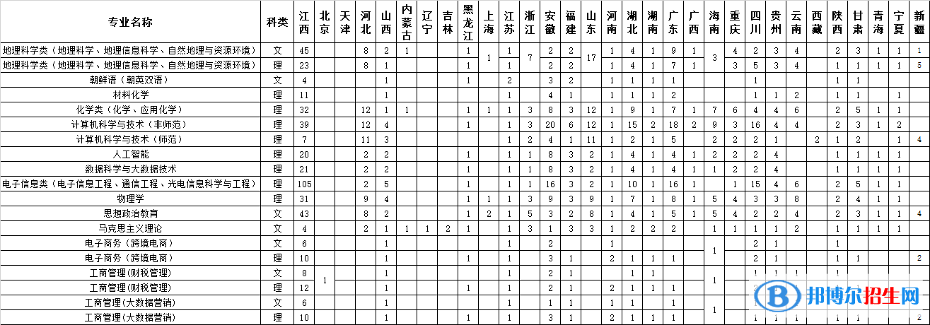 江西師范大學(xué)開設(shè)哪些專業(yè)，江西師范大學(xué)招生專業(yè)名單匯總-2023參考