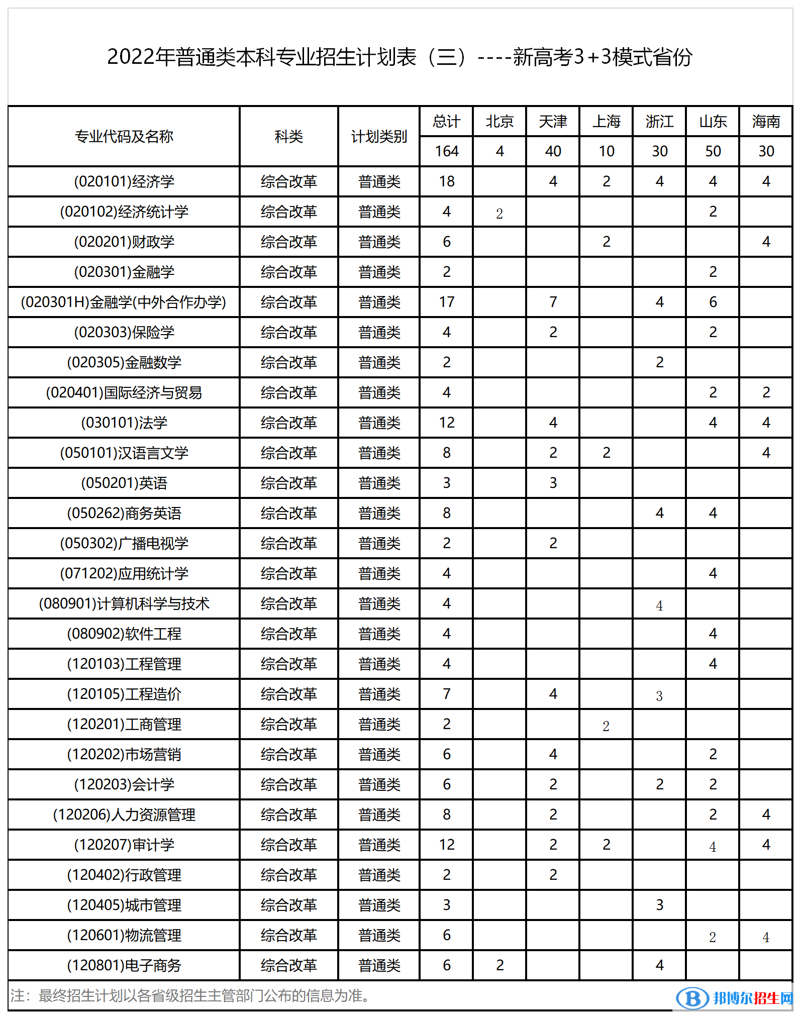 西安財經(jīng)大學開設哪些專業(yè)，西安財經(jīng)大學招生專業(yè)名單匯總-2023參考