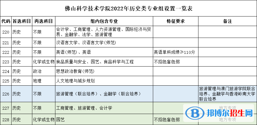 佛山科學(xué)技術(shù)學(xué)院開設(shè)哪些專業(yè)，佛山科學(xué)技術(shù)學(xué)院招生專業(yè)名單匯總-2023參考