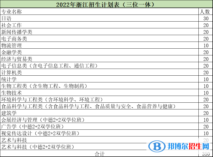 浙江萬里學院開設哪些專業(yè)，浙江萬里學院招生專業(yè)名單匯總-2023參考