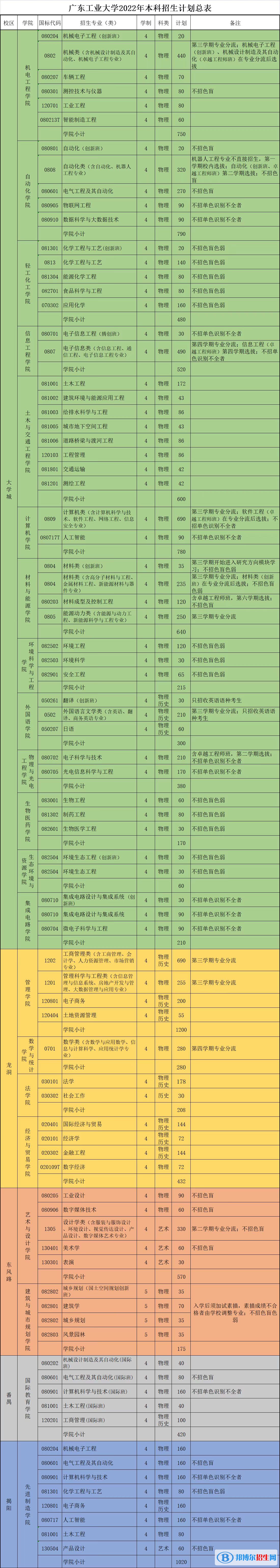 廣東工業(yè)大學(xué)開(kāi)設(shè)哪些專業(yè)，廣東工業(yè)大學(xué)招生專業(yè)名單匯總-2023參考