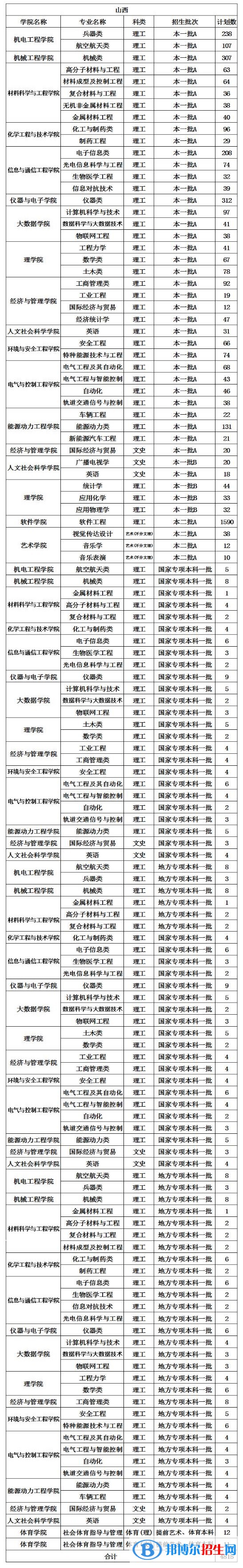 中北大學(xué)開設(shè)哪些專業(yè)，中北大學(xué)招生專業(yè)名單匯總-2023參考