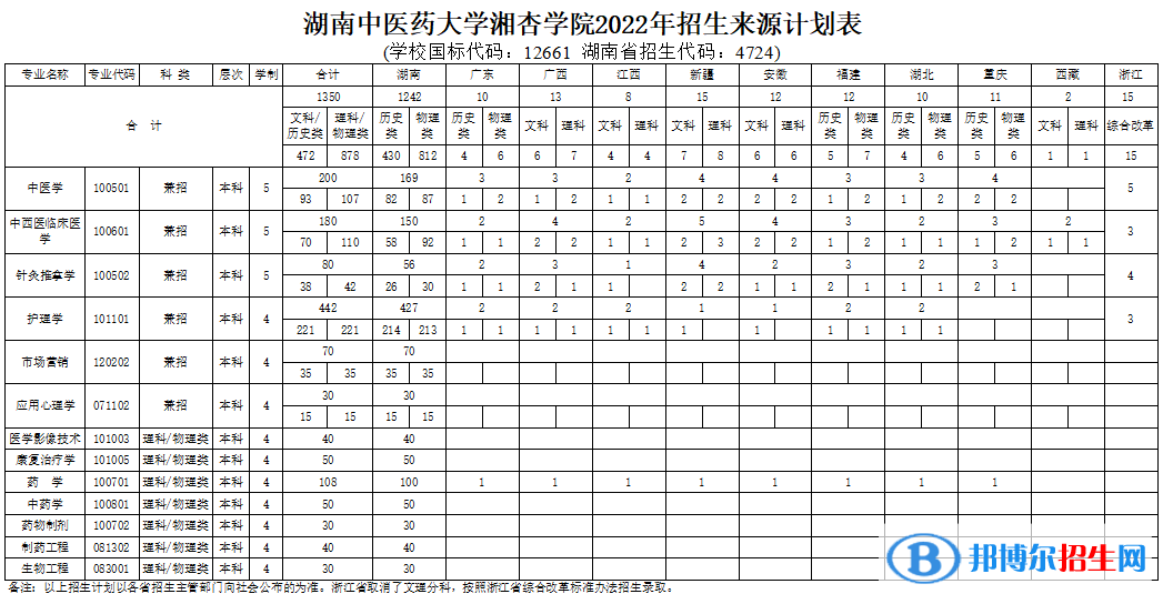 湖南中醫(yī)藥大學(xué)湘杏學(xué)院開設(shè)哪些專業(yè)，湖南中醫(yī)藥大學(xué)湘杏學(xué)院招生專業(yè)名單匯總-2023參考