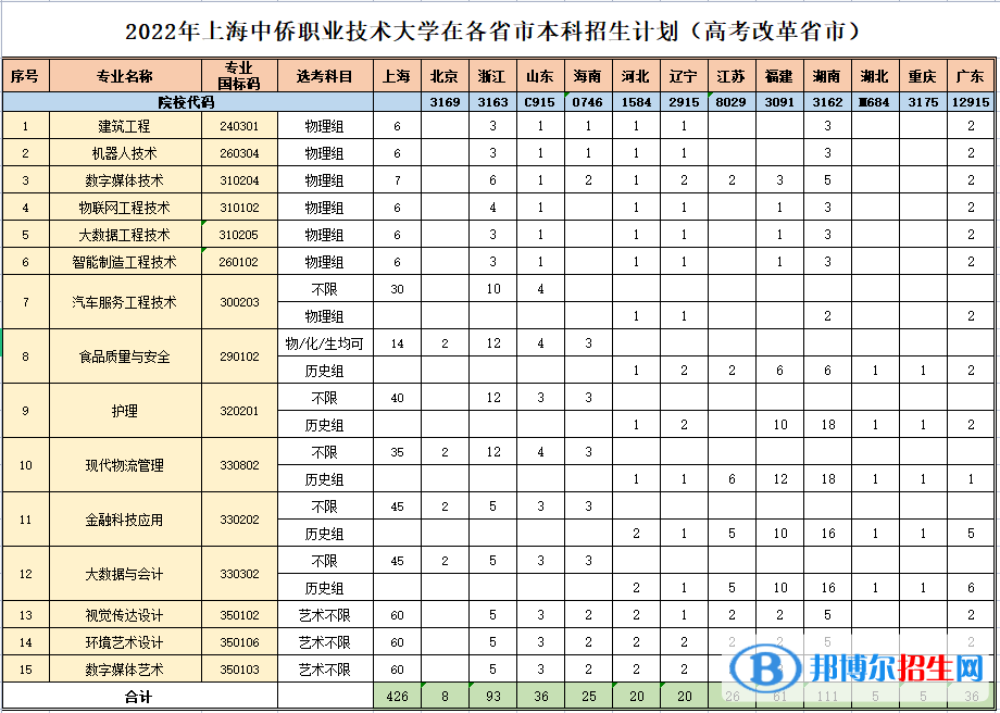 上海中僑職業(yè)技術(shù)大學(xué)開設(shè)哪些專業(yè)，上海中僑職業(yè)技術(shù)大學(xué)招生專業(yè)名單匯總-2023參考