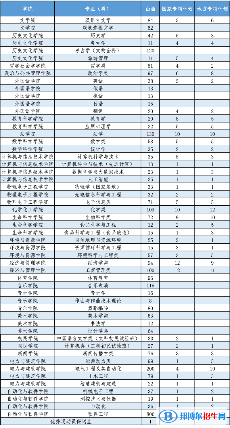 山西大學(xué)開(kāi)設(shè)哪些專(zhuān)業(yè)，山西大學(xué)招生專(zhuān)業(yè)名單匯總-2023參考