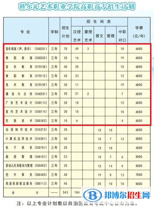 科爾沁藝術(shù)職業(yè)學(xué)院藝術(shù)類專業(yè)有哪些？