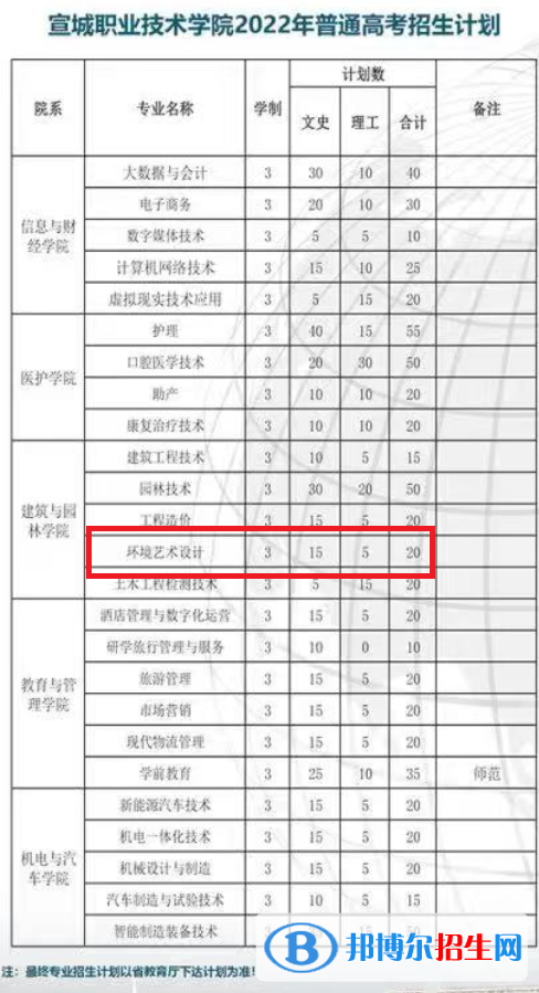 宣城職業(yè)技術學院藝術類專業(yè)有哪些？