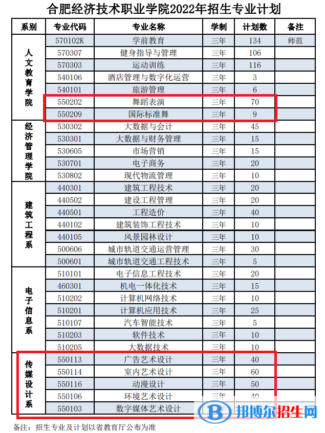 民辦合肥經(jīng)濟(jì)技術(shù)職業(yè)學(xué)院藝術(shù)類專業(yè)有哪些？