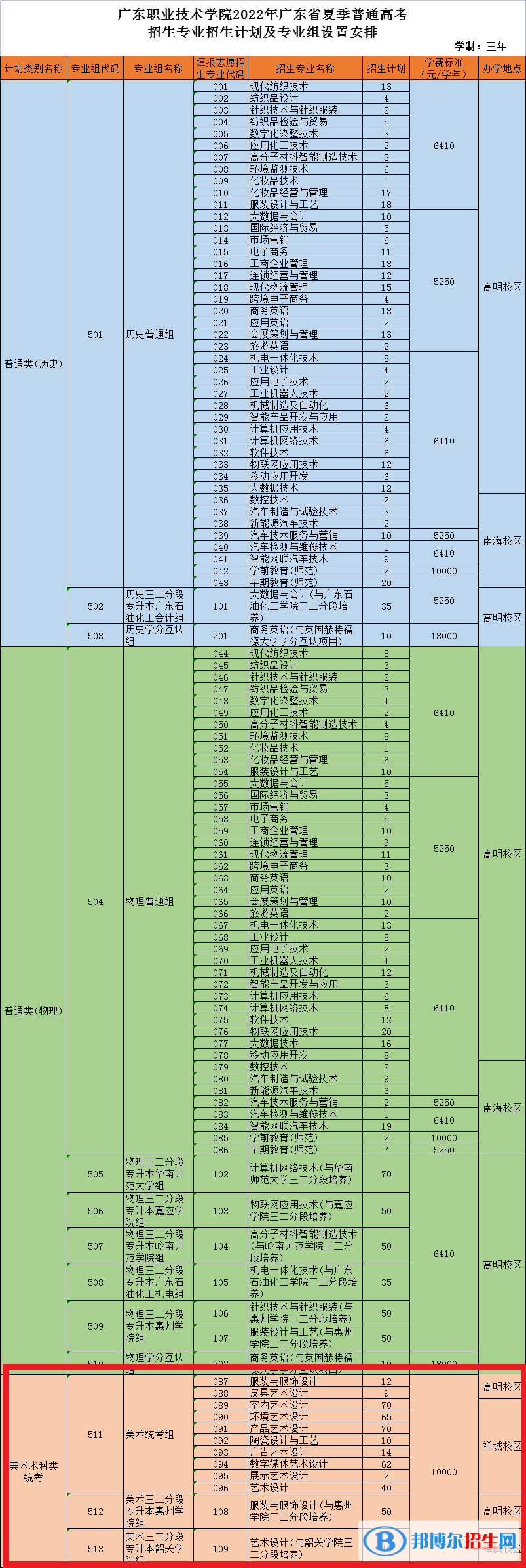 廣東職業(yè)技術(shù)學(xué)院藝術(shù)類專業(yè)有哪些？