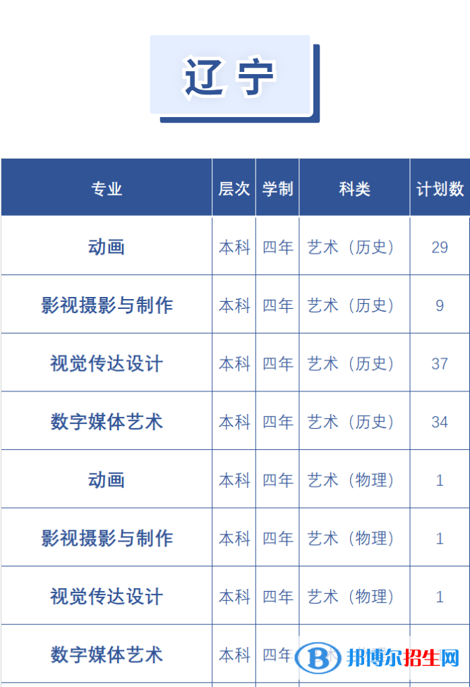 大連東軟信息學(xué)院藝術(shù)類專業(yè)有哪些？