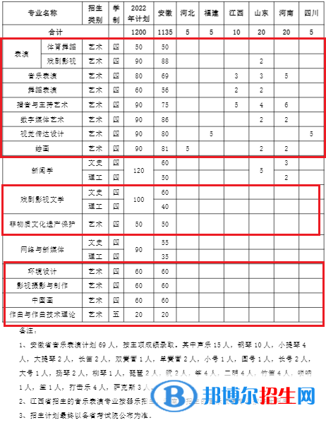 安徽藝術學院藝術類專業(yè)有哪些？