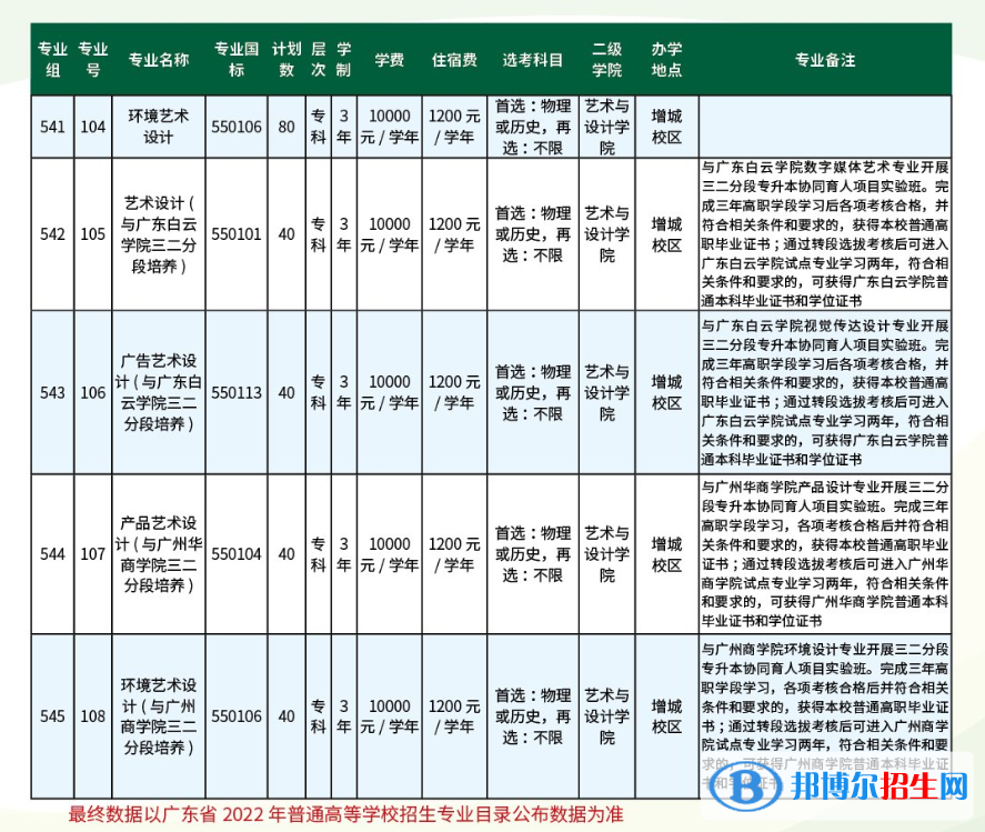 廣東農(nóng)工商職業(yè)技術(shù)學(xué)院藝術(shù)類專業(yè)有哪些？