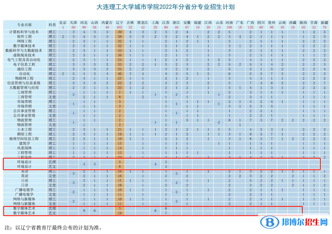 大連理工大學(xué)城市學(xué)院藝術(shù)類專業(yè)有哪些？