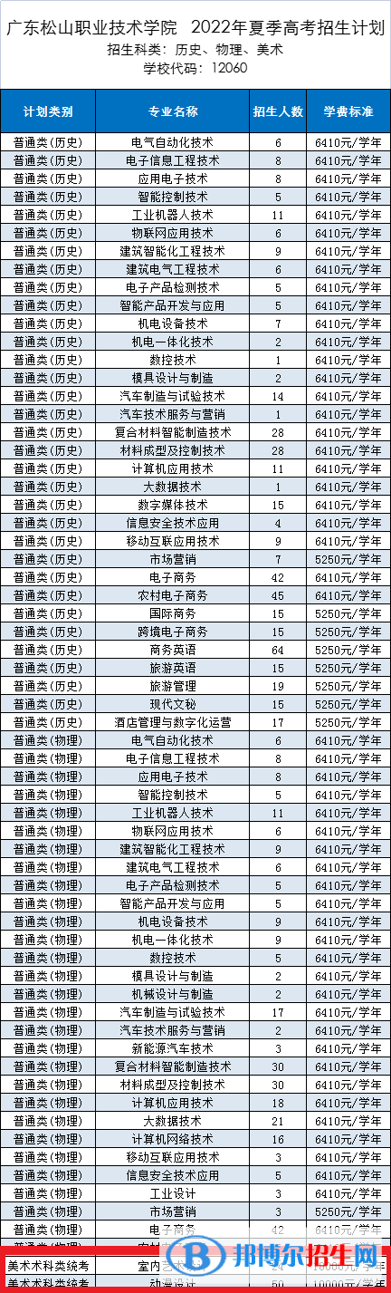 廣東松山職業(yè)技術(shù)學(xué)院藝術(shù)類專業(yè)有哪些？