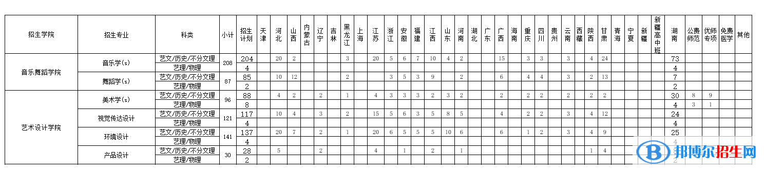 邵陽(yáng)學(xué)院藝術(shù)類專業(yè)有哪些？