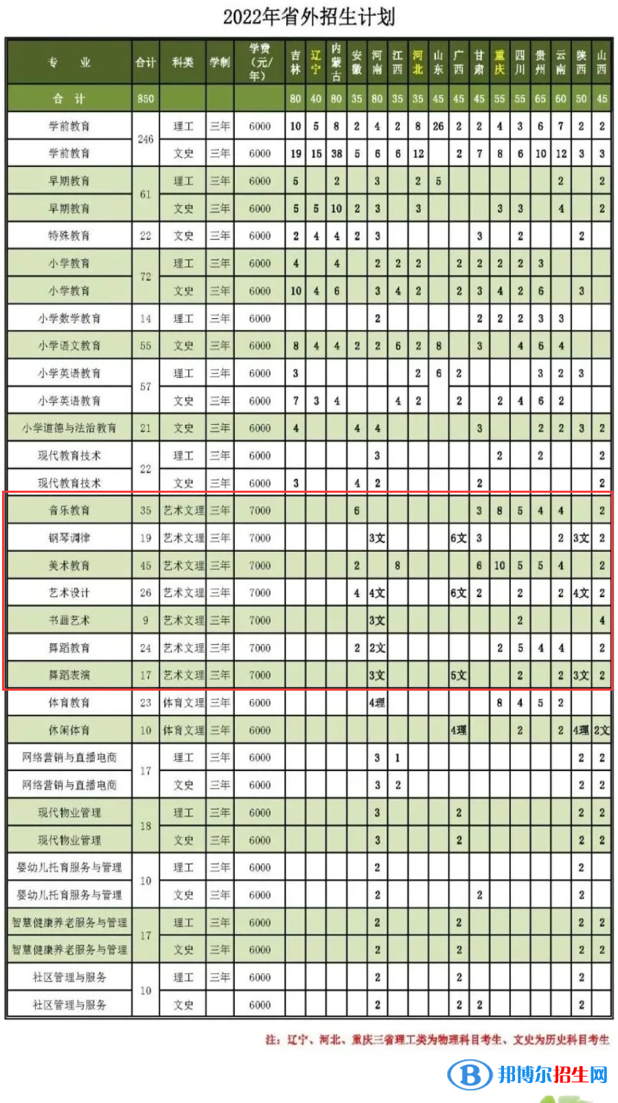 黑龍江幼兒師范高等?？茖W校藝術類專業(yè)有哪些？