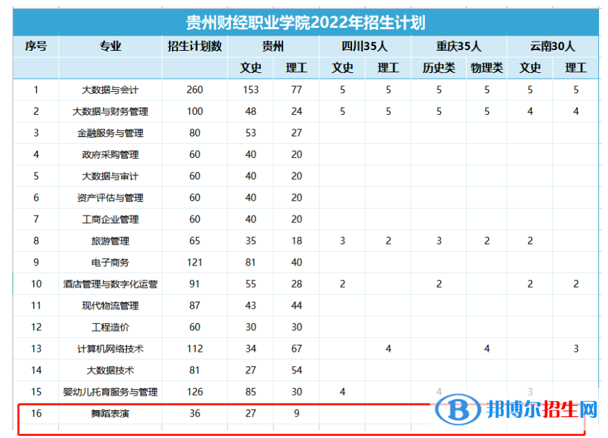 貴州財(cái)經(jīng)職業(yè)學(xué)院藝術(shù)類專業(yè)有哪些？