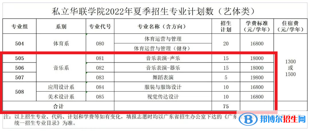 私立華聯(lián)學院藝術類專業(yè)有哪些？