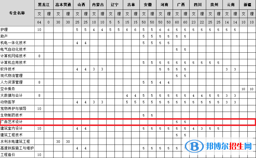 黑龍江農(nóng)墾科技職業(yè)學(xué)院藝術(shù)類專業(yè)有哪些？