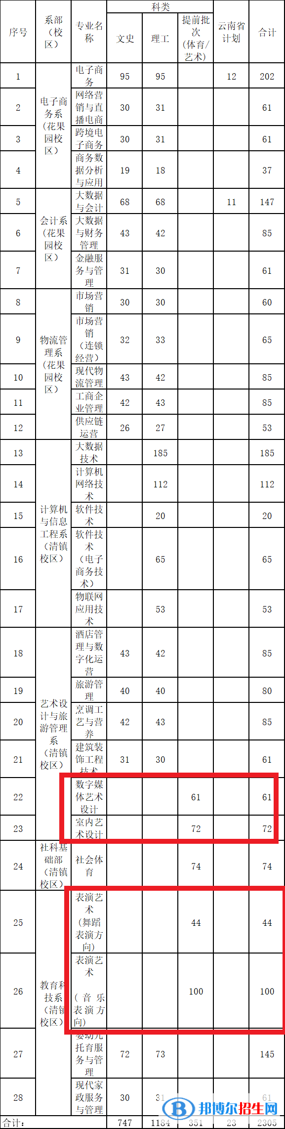 貴州電子商務(wù)職業(yè)技術(shù)學(xué)院藝術(shù)類專業(yè)有哪些？