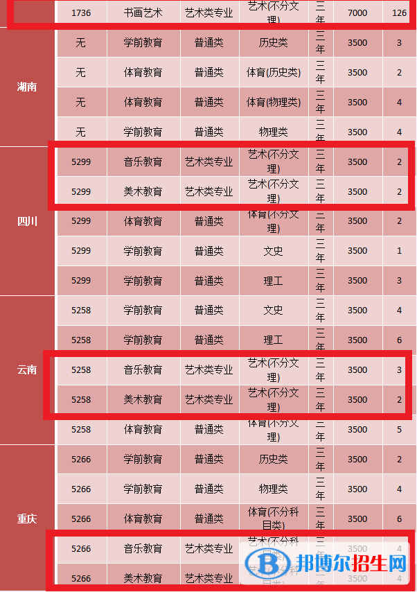 黔南民族幼兒師范高等?？茖W校藝術類專業(yè)有哪些？