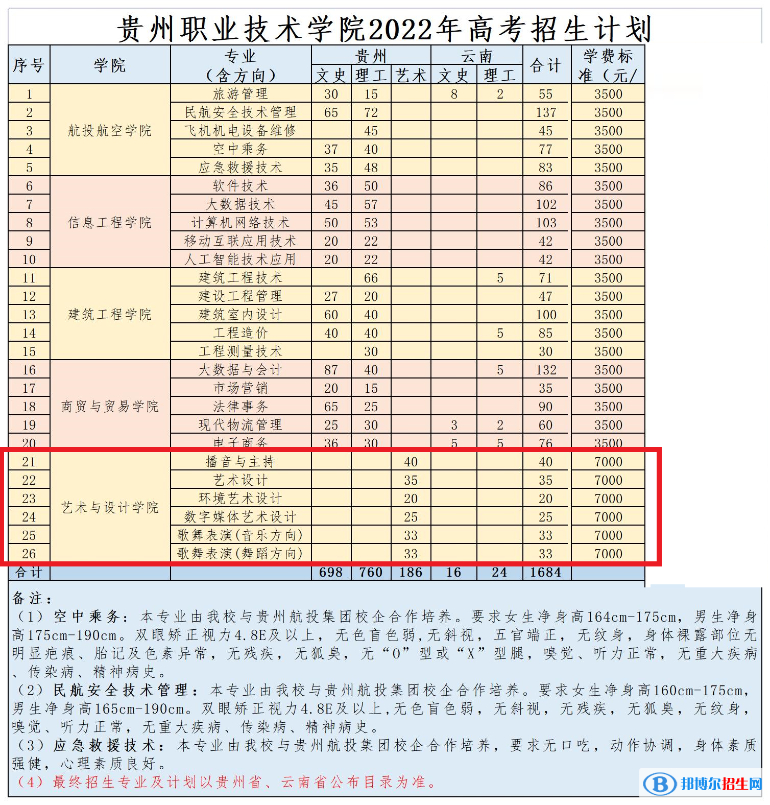 貴州職業(yè)技術(shù)學(xué)院藝術(shù)類專業(yè)有哪些？
