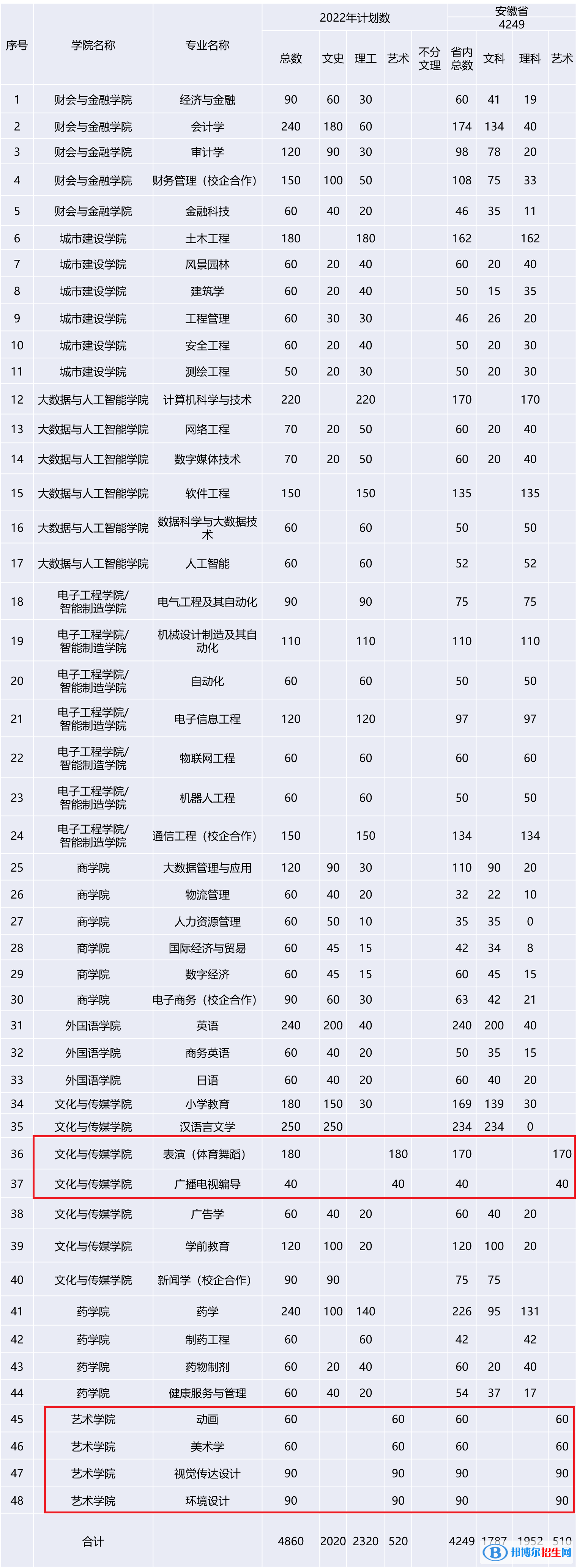 安徽新華學(xué)院藝術(shù)類(lèi)專(zhuān)業(yè)有哪些？