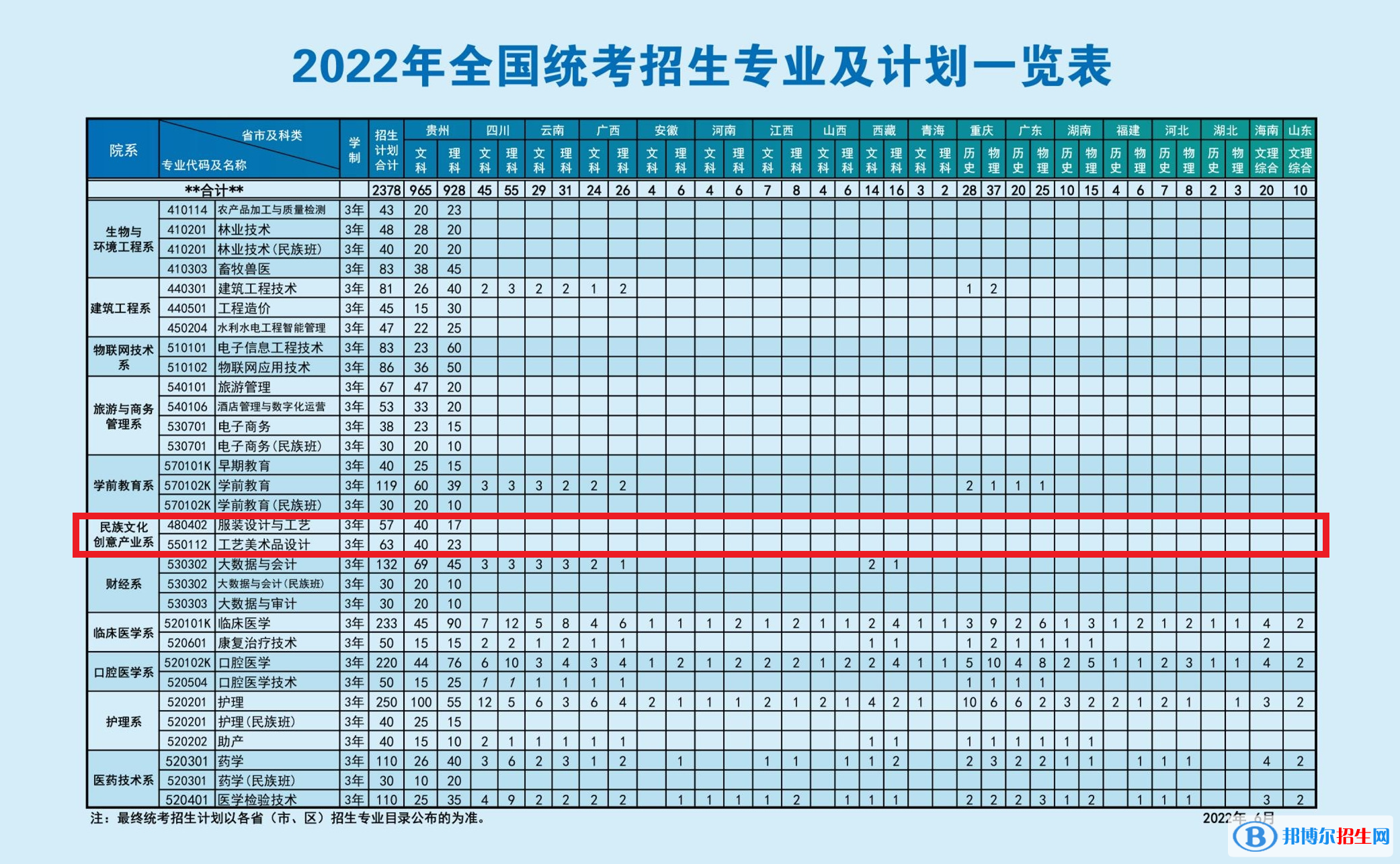 黔東南民族職業(yè)技術(shù)學(xué)院藝術(shù)類專業(yè)有哪些？