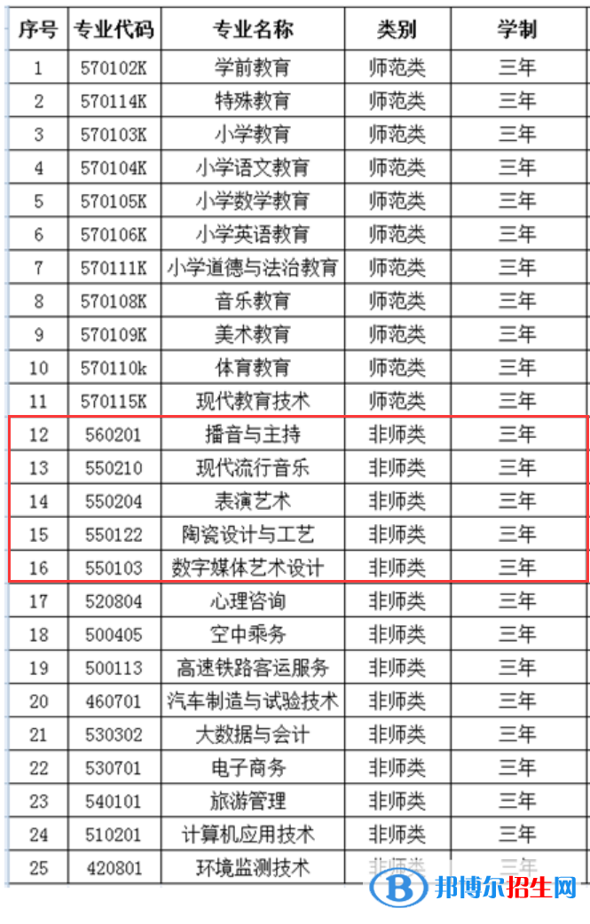 齊齊哈爾高等師范?？茖W校藝術類專業(yè)有哪些？