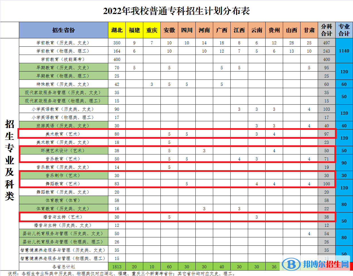 湖北幼兒師范高等?？茖W(xué)校藝術(shù)類專業(yè)有哪些？