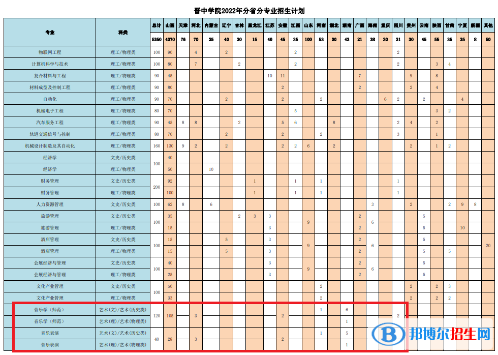 晉中學(xué)院藝術(shù)類專業(yè)有哪些？