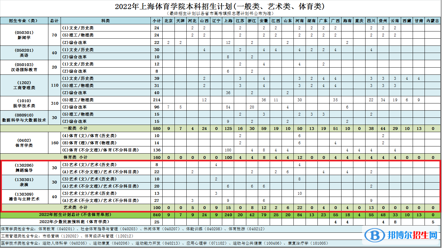 上海體育學(xué)院藝術(shù)類專業(yè)有哪些？