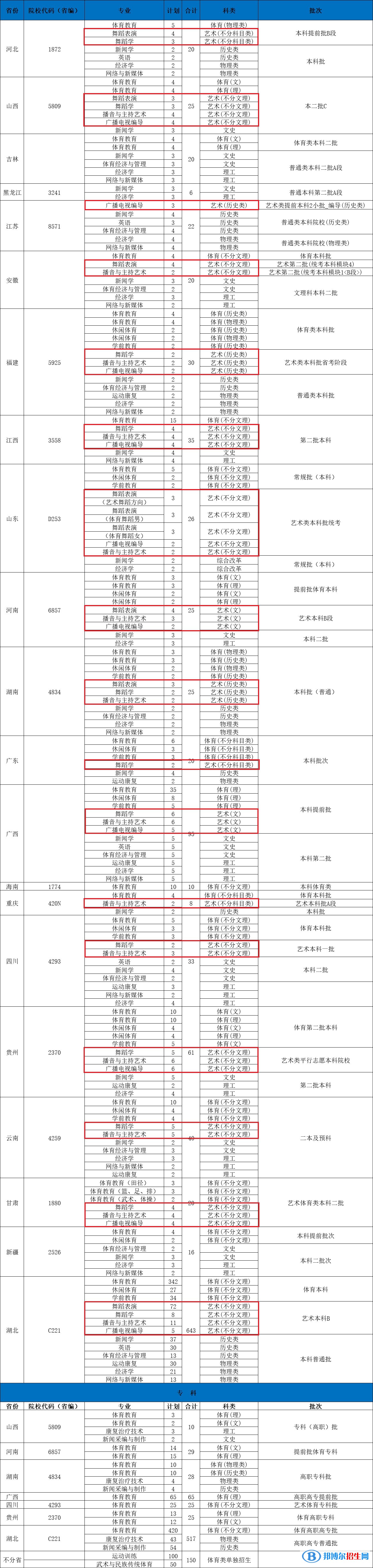 武漢體育學(xué)院體育科技學(xué)院藝術(shù)類專業(yè)有哪些？