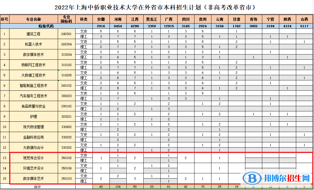 上海中僑職業(yè)技術(shù)大學(xué)藝術(shù)類專業(yè)有哪些？