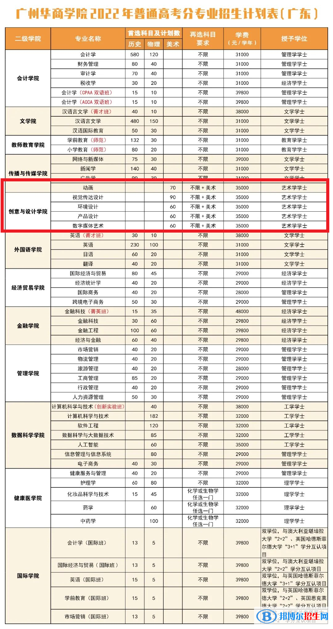 廣州華商學院藝術類專業(yè)有哪些？