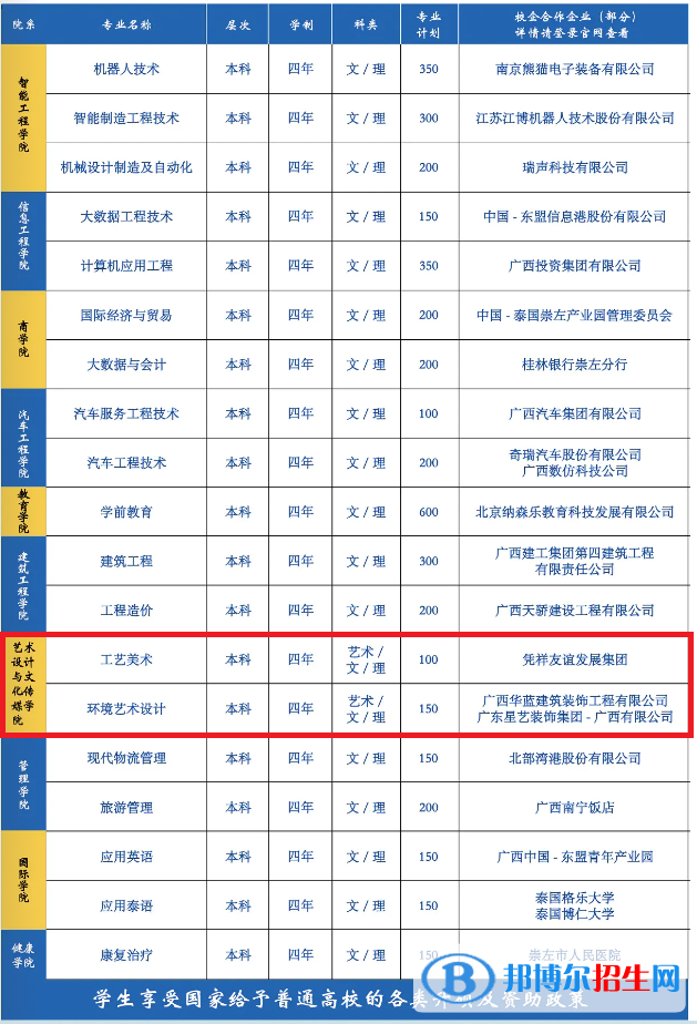 廣西城市職業(yè)大學(xué)藝術(shù)類專業(yè)有哪些？