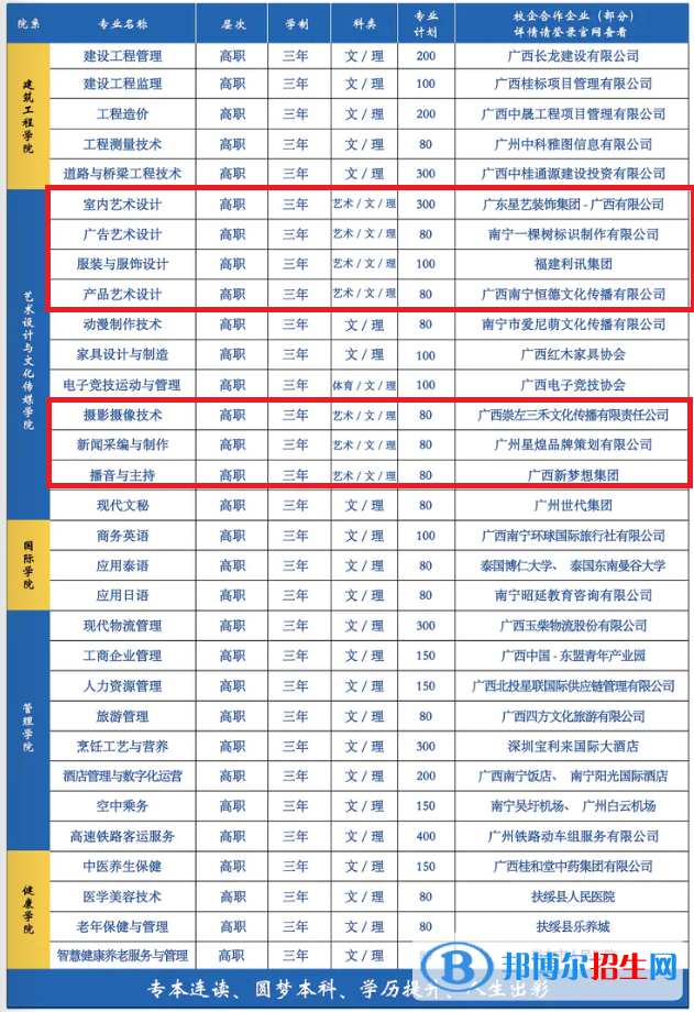 廣西城市職業(yè)大學(xué)藝術(shù)類專業(yè)有哪些？