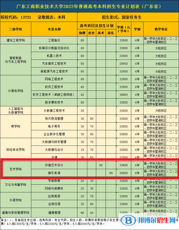 廣東工商職業(yè)技術(shù)大學(xué)藝術(shù)類專業(yè)有哪些？