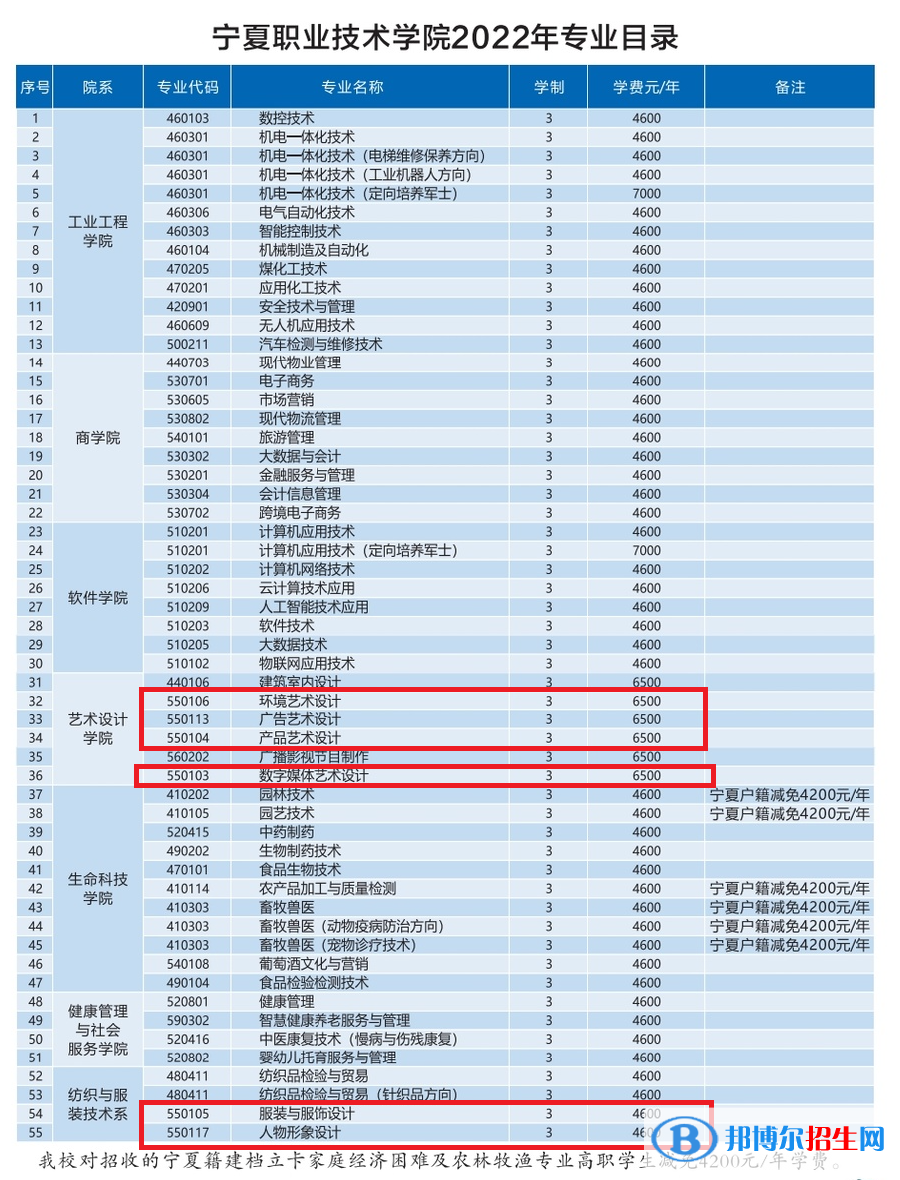 寧夏職業(yè)技術學院藝術類專業(yè)有哪些？