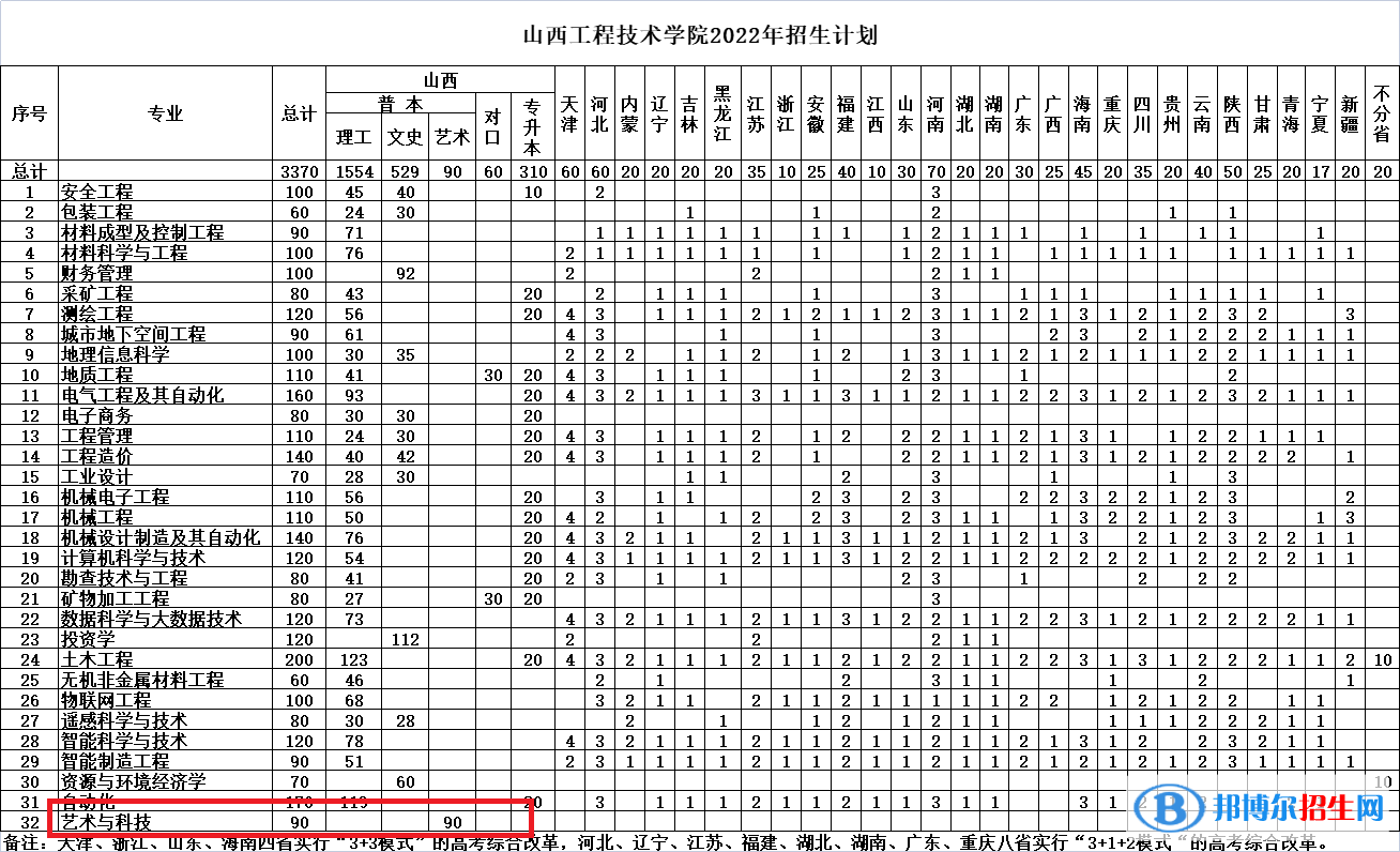 山西工程技術(shù)學(xué)院藝術(shù)類專業(yè)有哪些？