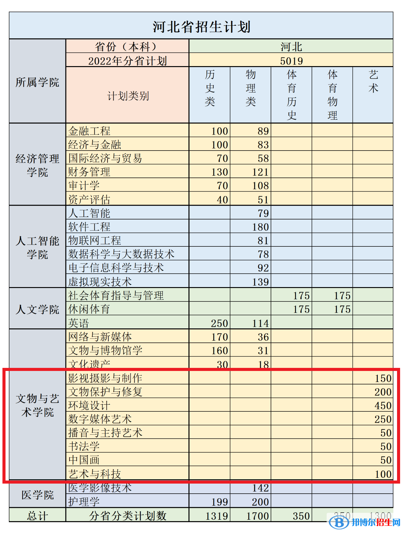 河北東方學(xué)院藝術(shù)類專業(yè)有哪些？