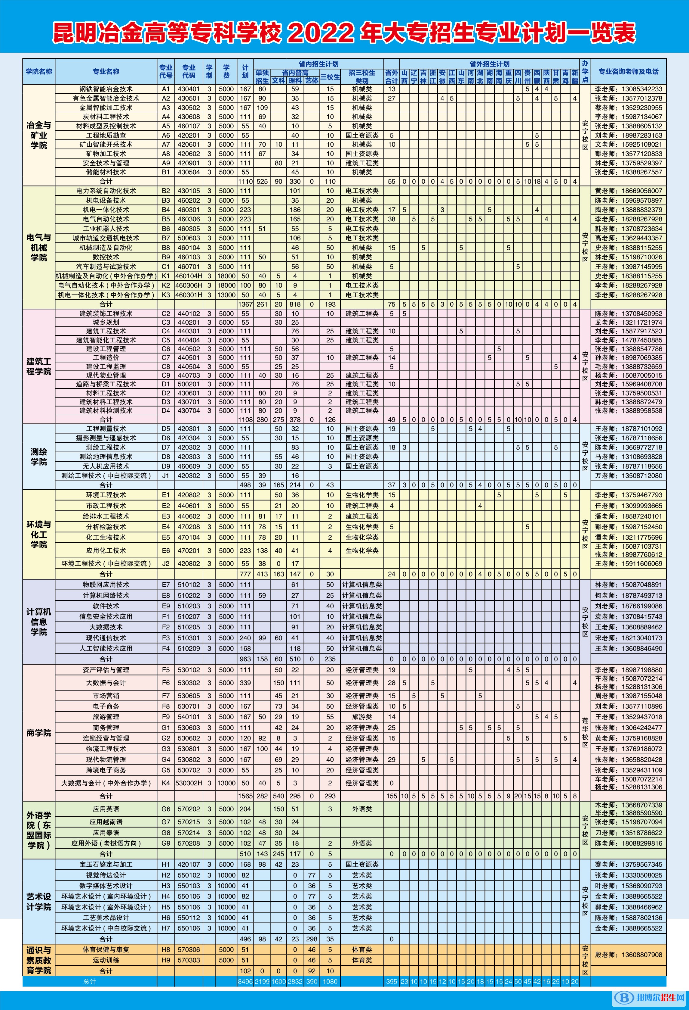 昆明冶金高等專科學(xué)校藝術(shù)類專業(yè)有哪些？