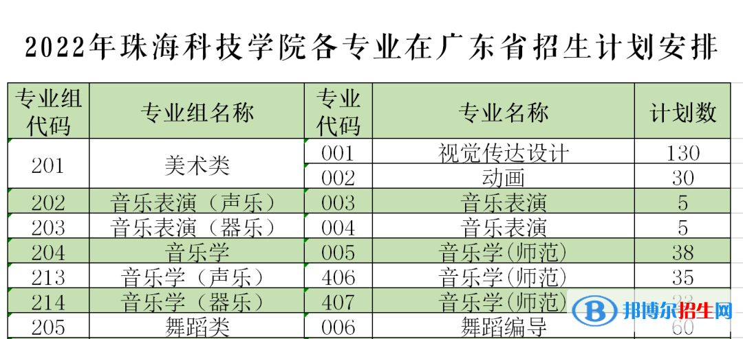 珠?？萍紝W院藝術類專業(yè)有哪些？